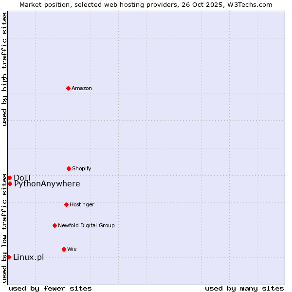 Market position of PythonAnywhere vs. DoIT vs. Linux.pl