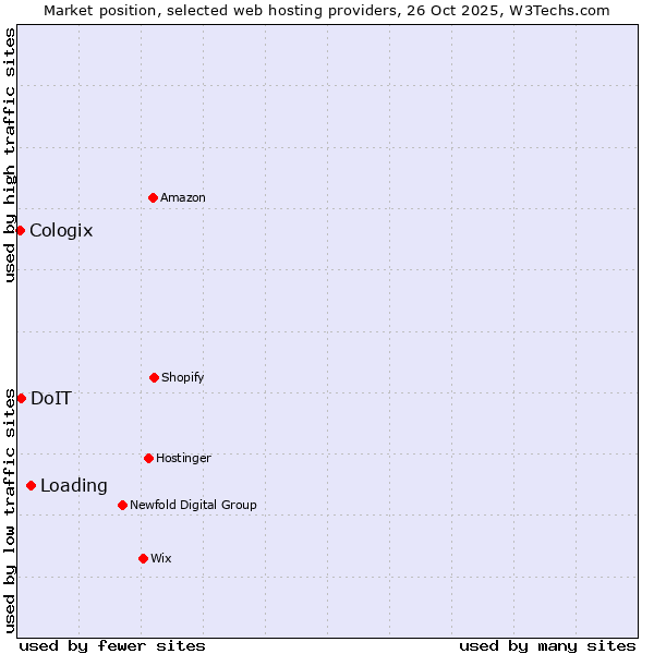 Market position of Loading vs. DoIT vs. Cologix
