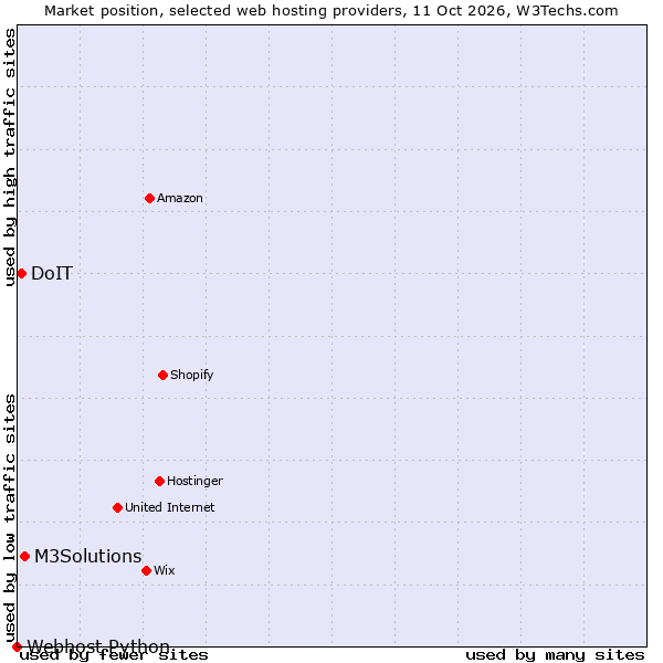Market position of M3Solutions vs. DoIT vs. Webhost Python