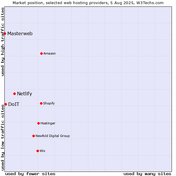 Market position of Netlify vs. DoIT vs. Masterweb