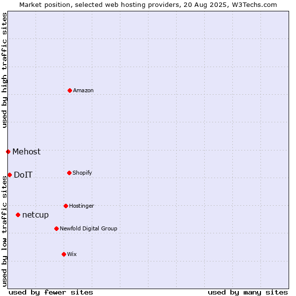 Market position of netcup vs. DoIT vs. Mehost