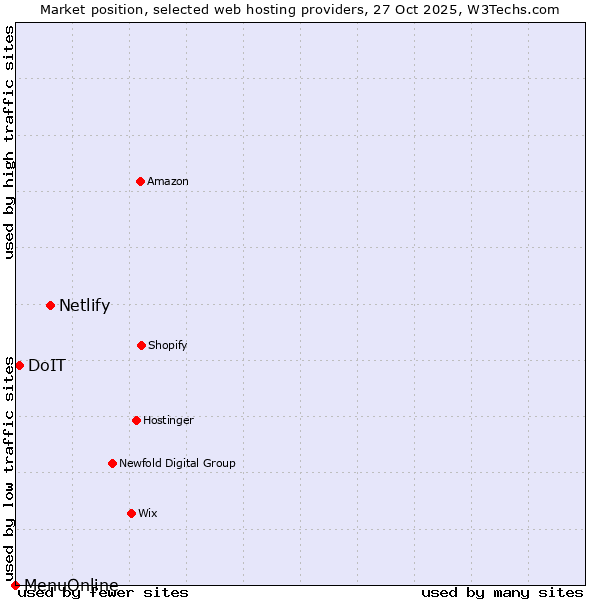 Market position of Netlify vs. DoIT vs. MenuOnline
