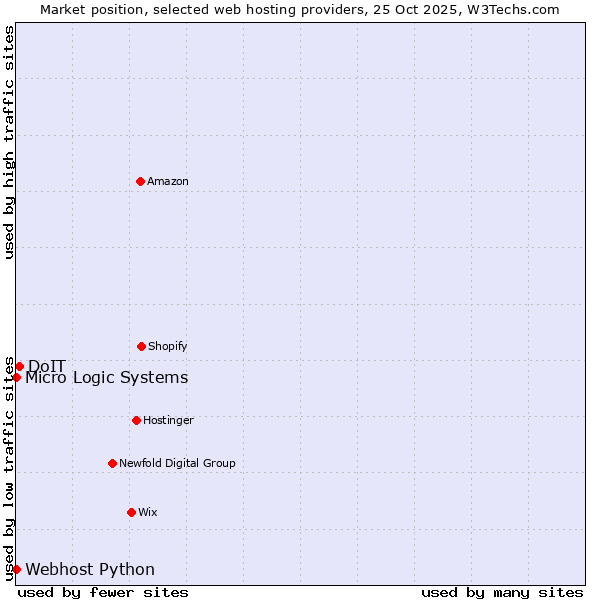 Market position of DoIT vs. Webhost Python vs. Micro Logic Systems