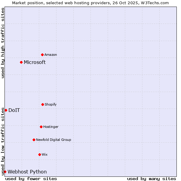 Market position of Microsoft vs. DoIT vs. Webhost Python