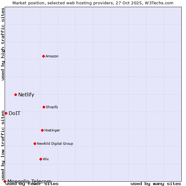 Market position of Netlify vs. DoIT vs. Mongolia Telecom