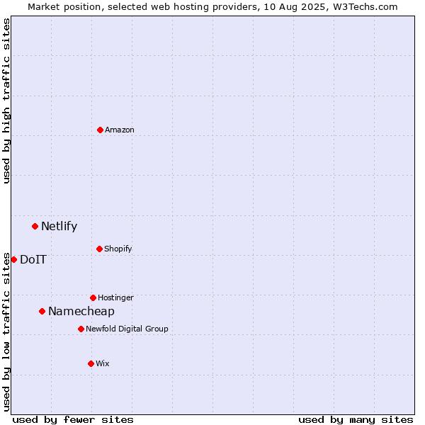 Market position of Namecheap vs. Netlify vs. DoIT