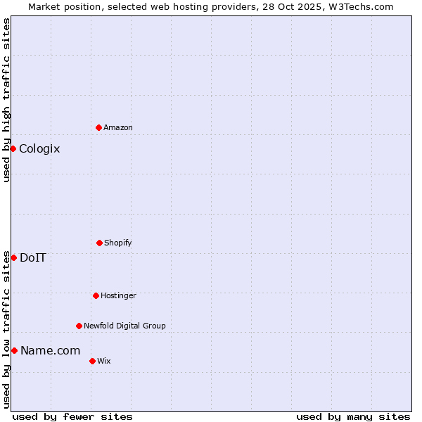 Market position of Name.com vs. DoIT vs. Cologix