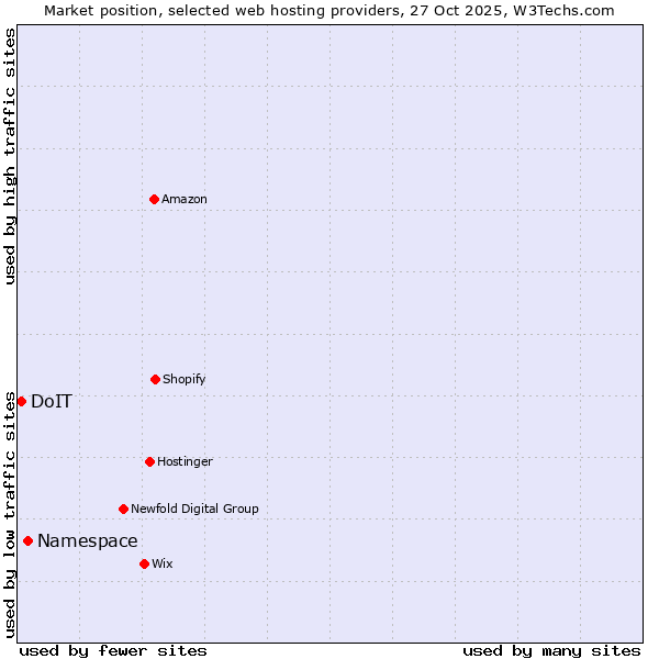 Market position of Namespace vs. DoIT