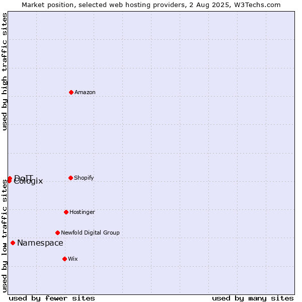 Market position of Namespace vs. DoIT vs. Cologix