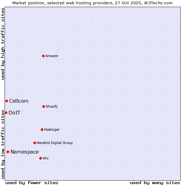 Market position of Namespace vs. Cellcom vs. DoIT