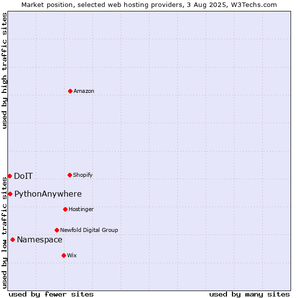 Market position of Namespace vs. PythonAnywhere vs. DoIT