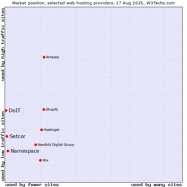 Market position of Namespace vs. Setcor vs. DoIT