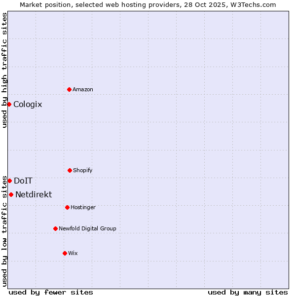 Market position of Netdirekt vs. DoIT vs. Cologix