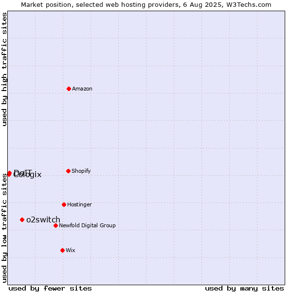 Market position of o2switch vs. DoIT vs. Cologix