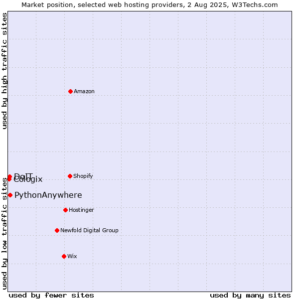 Market position of PythonAnywhere vs. DoIT vs. Cologix