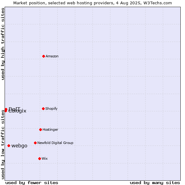 Market position of webgo vs. DoIT vs. Cologix