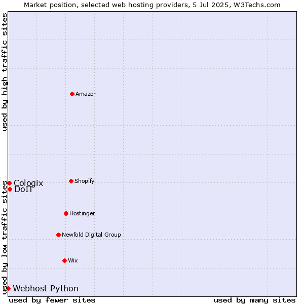 Market position of DoIT vs. Cologix vs. Webhost Python