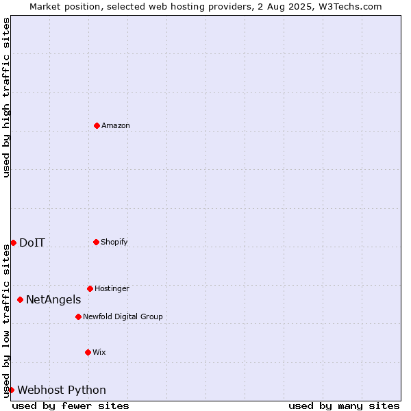 Market position of NetAngels vs. DoIT vs. Webhost Python