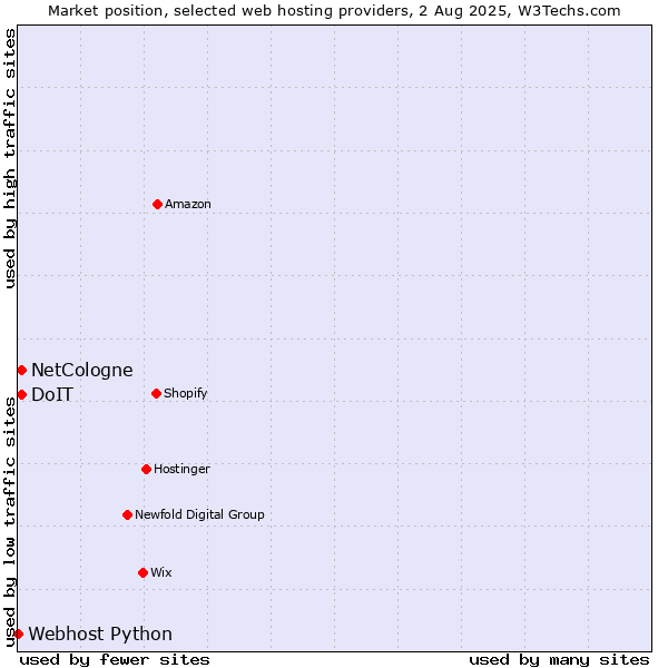 Market position of DoIT vs. NetCologne vs. Webhost Python