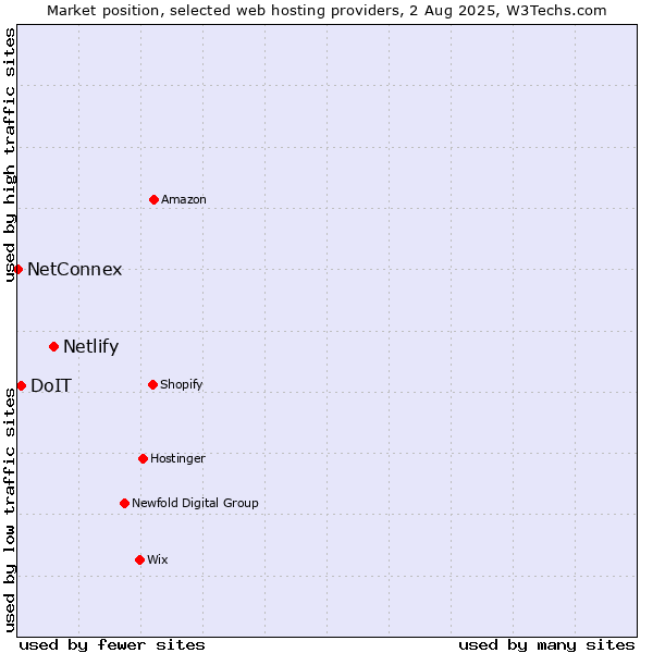 Market position of Netlify vs. DoIT vs. NetConnex