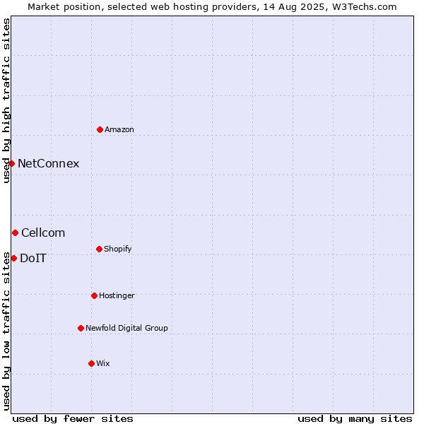 Market position of Cellcom vs. DoIT vs. NetConnex