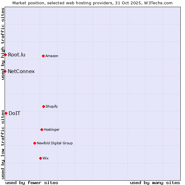 Market position of DoIT vs. Root.lu vs. NetConnex