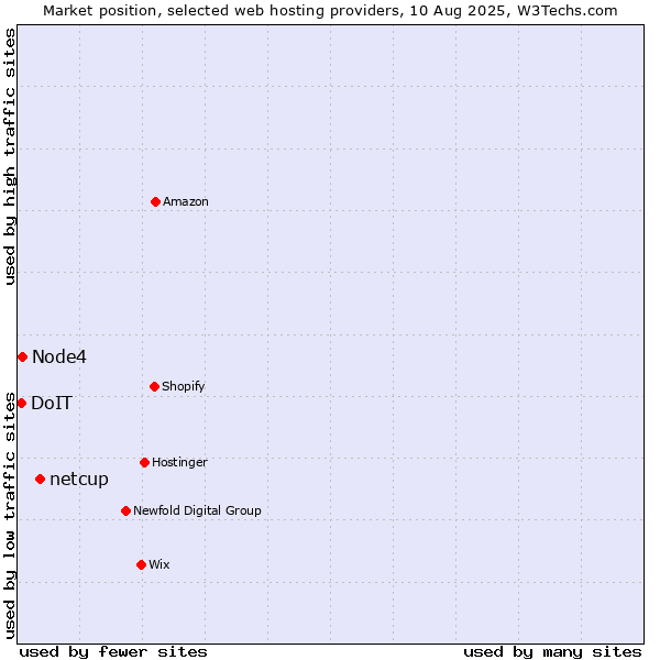 Market position of netcup vs. Node4 vs. DoIT