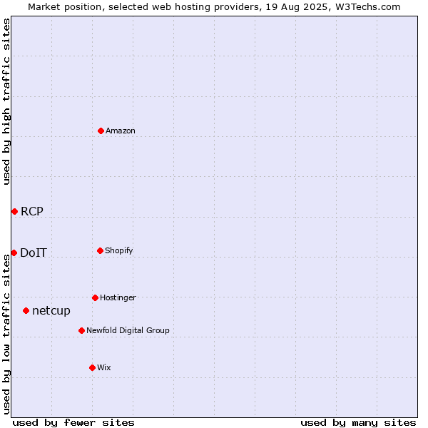 Market position of netcup vs. RCP vs. DoIT