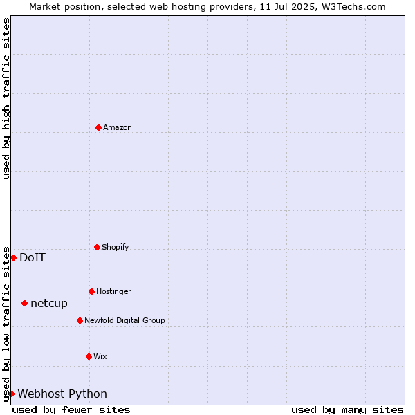 Market position of netcup vs. DoIT vs. Webhost Python