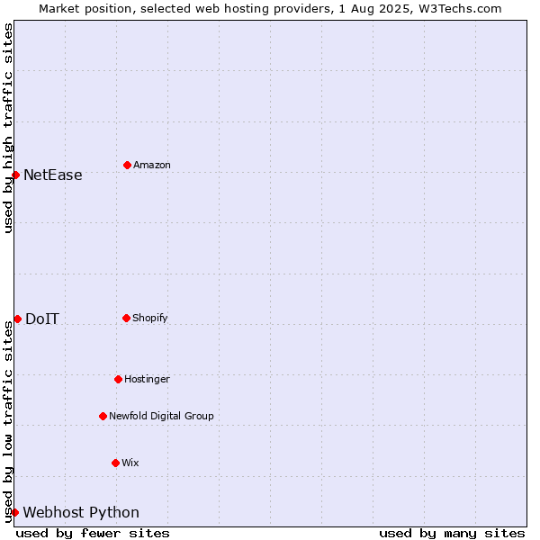 Market position of DoIT vs. NetEase vs. Webhost Python