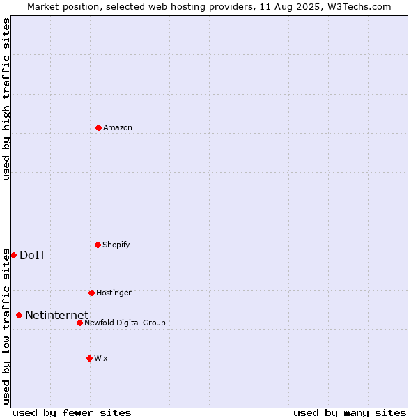 Market position of Netinternet vs. DoIT