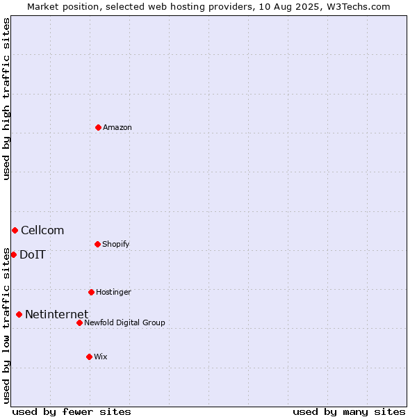 Market position of Netinternet vs. Cellcom vs. DoIT