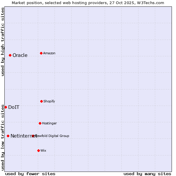 Market position of Oracle vs. Netinternet vs. DoIT