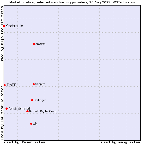 Market position of Netinternet vs. DoIT vs. Status.io