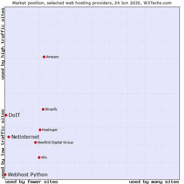 Market position of Netinternet vs. DoIT vs. Webhost Python
