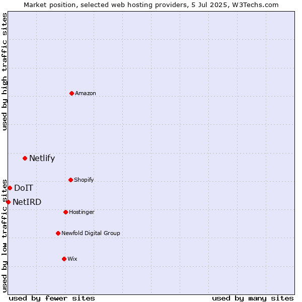 Market position of Netlify vs. DoIT vs. NetIRD