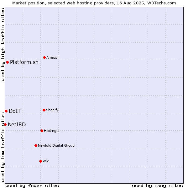 Market position of Platform.sh vs. DoIT vs. NetIRD