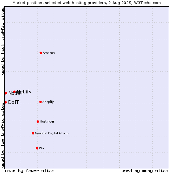 Market position of Netlify vs. Node4 vs. DoIT