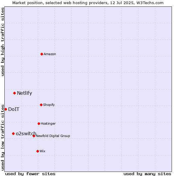 Market position of Netlify vs. o2switch vs. DoIT