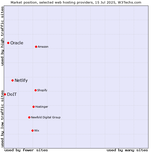 Market position of Netlify vs. Oracle vs. DoIT