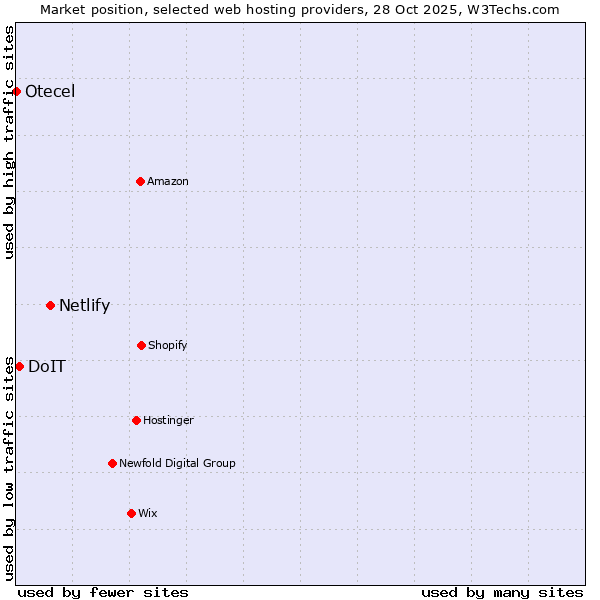 Market position of Netlify vs. DoIT vs. Otecel