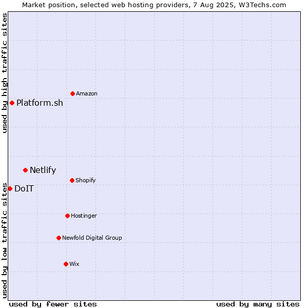 Market position of Netlify vs. Platform.sh vs. DoIT