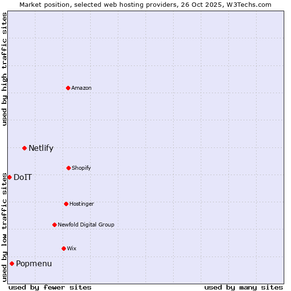 Market position of Netlify vs. Popmenu vs. DoIT