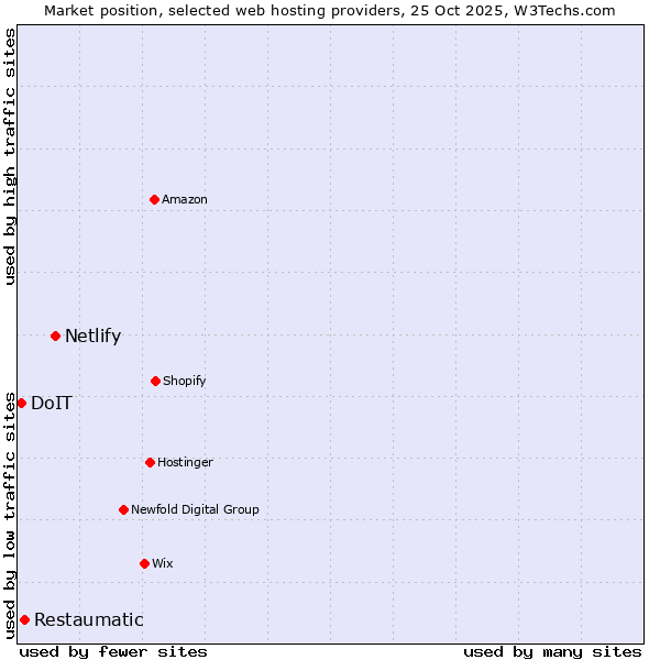 Market position of Netlify vs. Restaumatic vs. DoIT