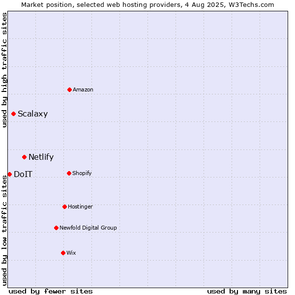 Market position of Netlify vs. Scalaxy vs. DoIT