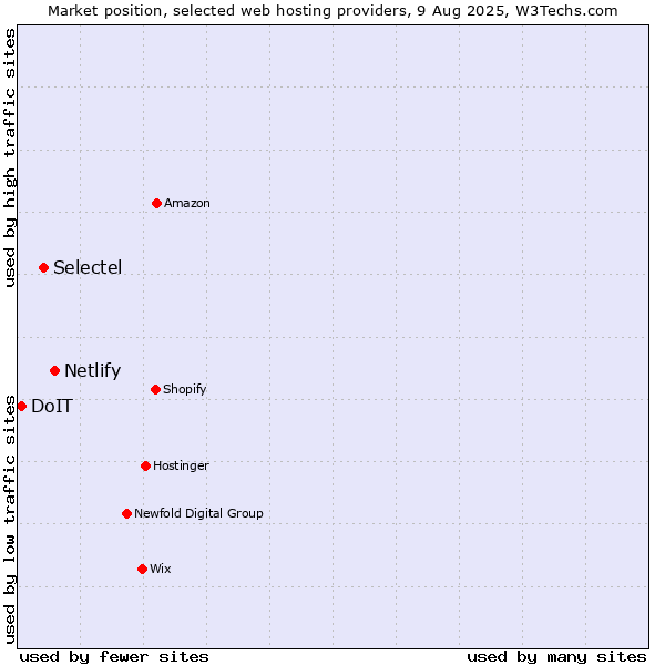 Market position of Netlify vs. Selectel vs. DoIT