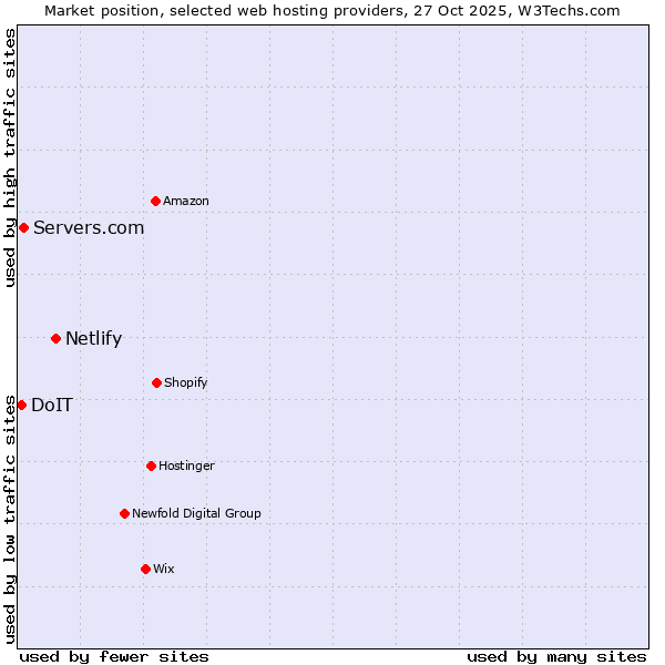 Market position of Netlify vs. Servers.com vs. DoIT