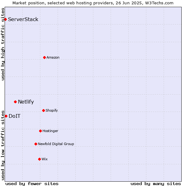 Market position of Netlify vs. DoIT vs. ServerStack