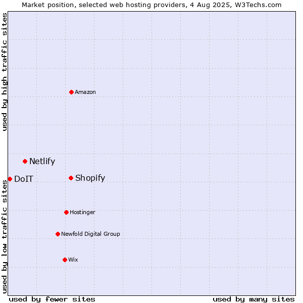 Market position of Shopify vs. Netlify vs. DoIT