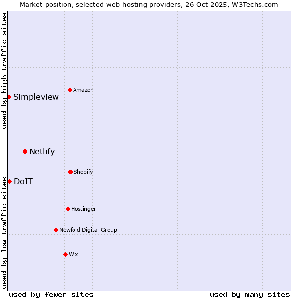 Market position of Netlify vs. DoIT vs. Simpleview